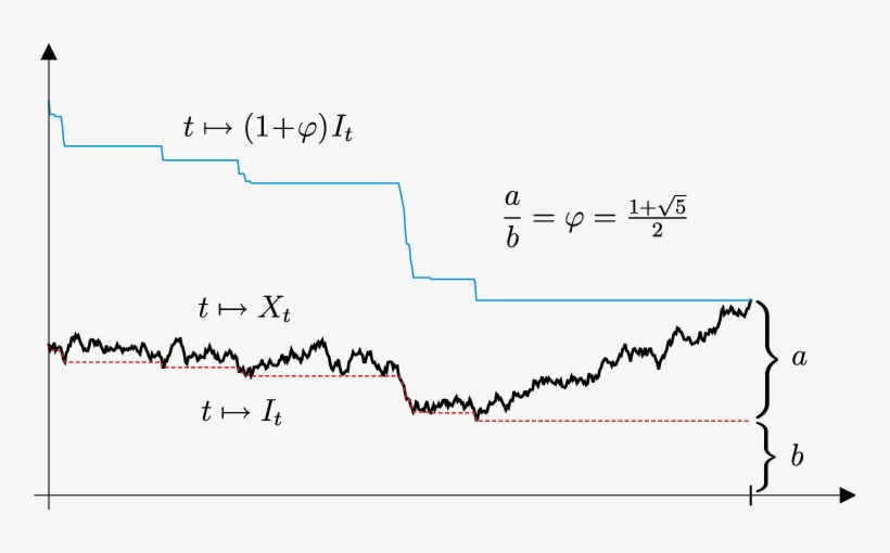 The Golden Ratio Rule For The Radial Part X Of Three-dimensional - Ratio, transparent png #347665
