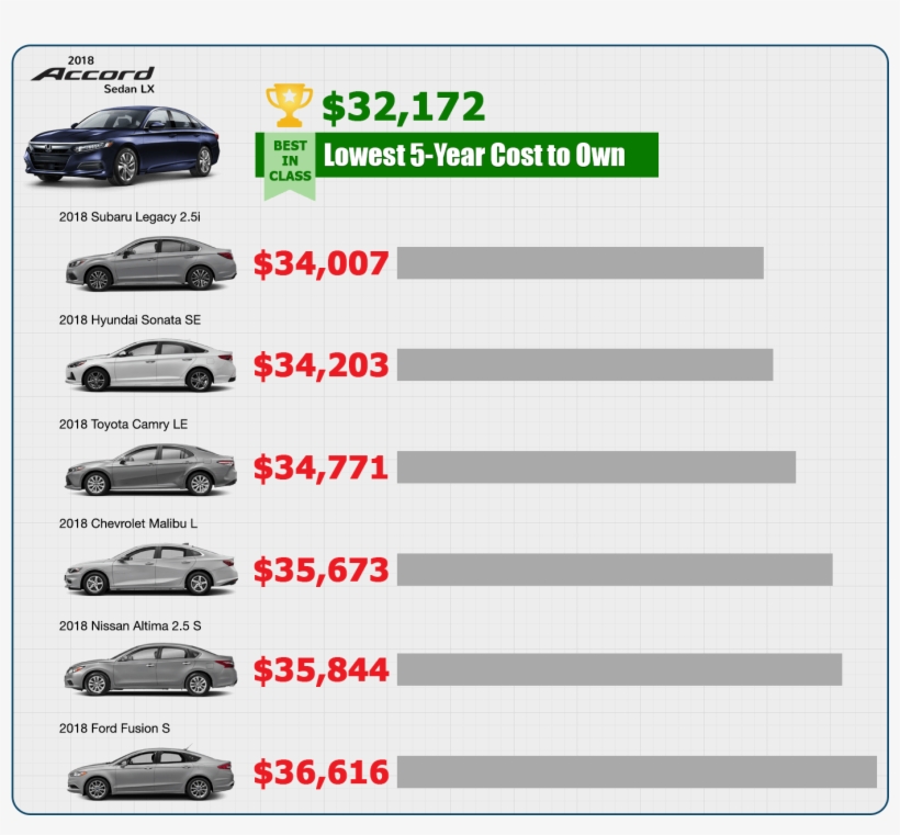 Com Lowest 5-year Cost To Own - Audi, transparent png #3403579