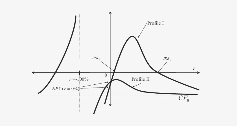 Npv Profile Of An Investment Project With Two Sign - Net Present Value, transparent png #3404695