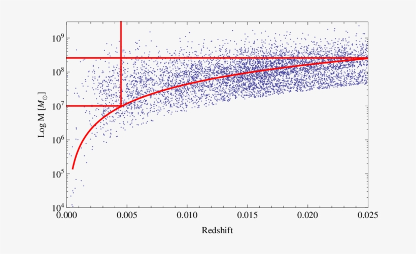 Plot Of Mass Over Redshift For The Massive Black Hole - Black Hole, transparent png #3406732