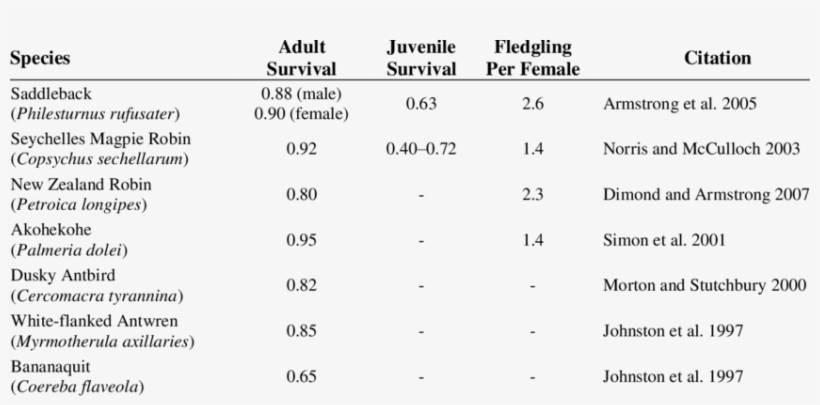 Demographic Information For Tropical And Island Birds - Number, transparent png #3412761