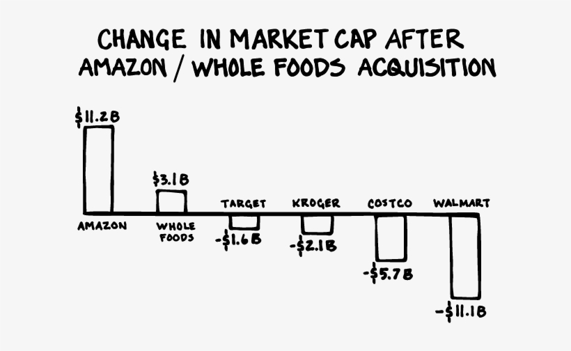 If Jeff Bezos Announced Tomorrow Morning That He Saw - Change In Market Cap After Amazon Whole Foods Acquisition, transparent png #3415194