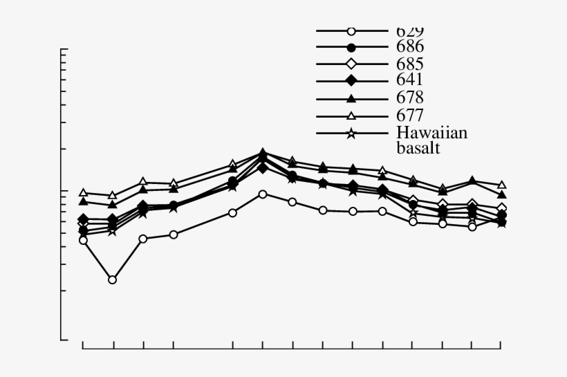 Ree Compositions In Sediments From The Hawaiian Islands - Hawaii, transparent png #3415956