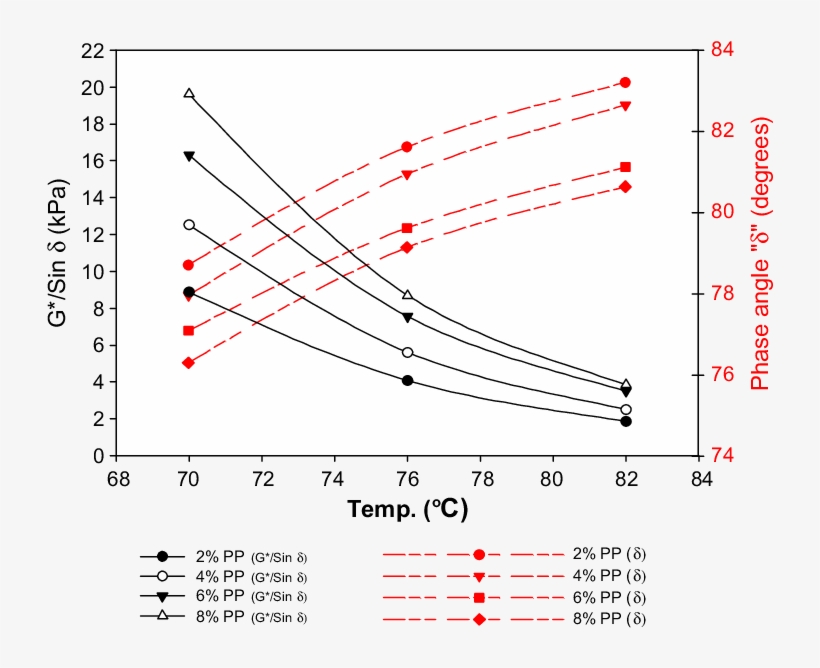 G*/sin Δ And Phase Angle Vs - Sine, transparent png #3417767