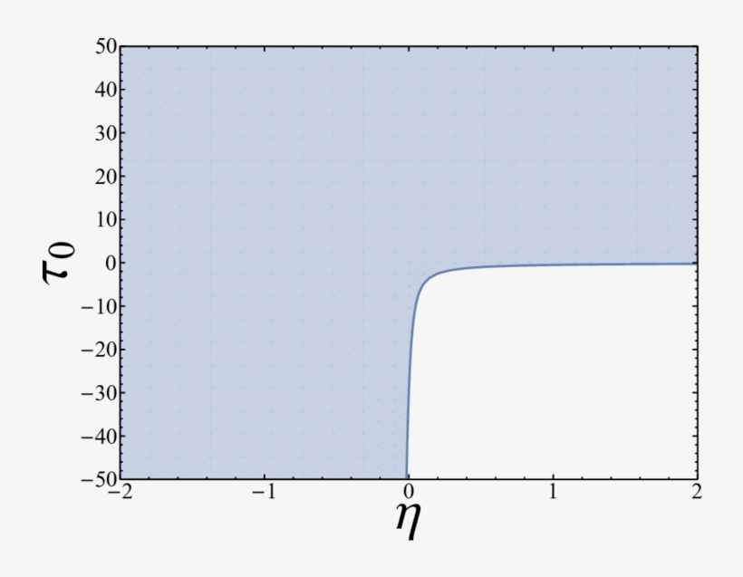 Region Of Parameter Space Which Is Free Of Both Tachyonic - Diagram, transparent png #3420036