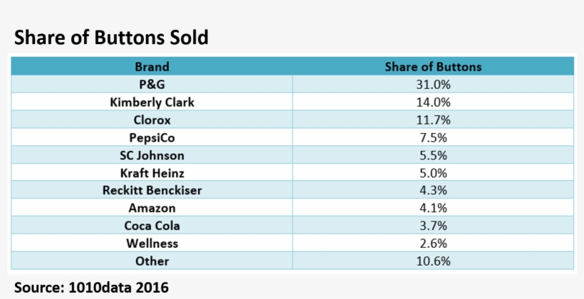 Sales Of Amazon's Dash Button May 2015 Jan - Button, transparent png #3421477