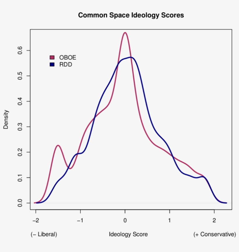 Ideological Common Space Comparison - Diagram, transparent png #3422791