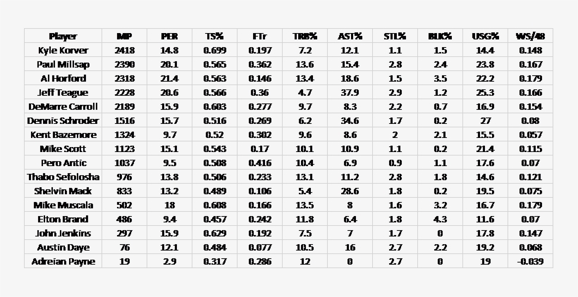 Their True Shooting Percentages Are Down Across The - Heavy Metal Fertilizer, transparent png #3423557