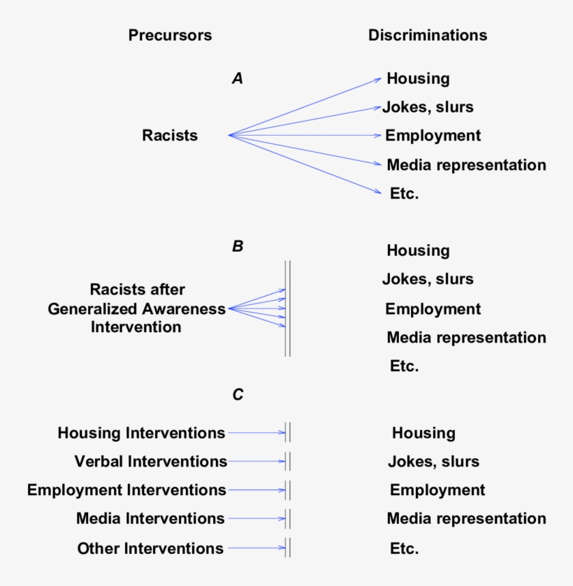 Traditional Ways Of Viewing Racism And Interventions - Conceptual Model, transparent png #3423911