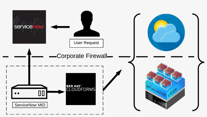 Servicenow Cloudforms, transparent png #3429064