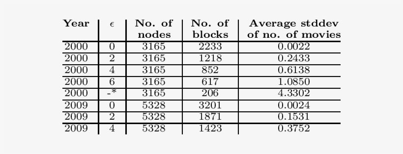 Statistics Of The Positions Of Imdb Network With Respect - Yahtzee Scoreformulier Nederlands, transparent png #3433859