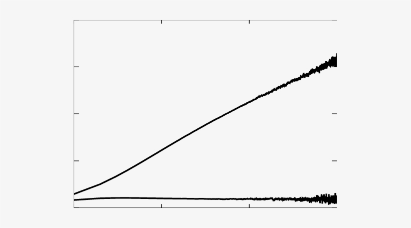 Relaxation Of The Second Moments With Injection And - Plot, transparent png #3435808
