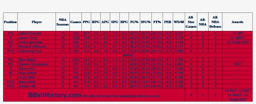 Nba Arizona Wildcats - Number, transparent png #3436244