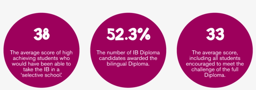 Isb's Own Diploma Programme And Learner Profile - Durham University, transparent png #3437420