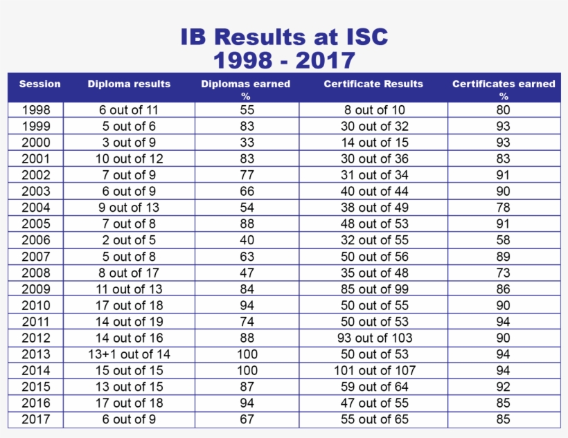 Ib Results Table-01 - Ib Cas Requirements 2018, transparent png #3437627