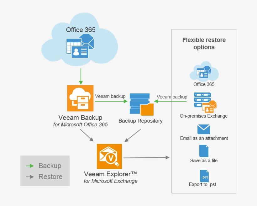 Office 365 Exchange Online First Line Of Defense - Veeam Backup For Microsoft Office 365, transparent png #3438071