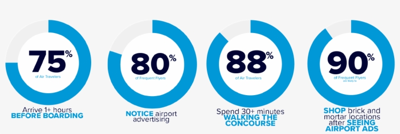 Learn More About The Value Of The Airport Audience - Airport, transparent png #3439002