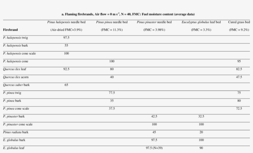 Ignition Frequency Of The Fuel Beds According To The - Number, transparent png #3441347
