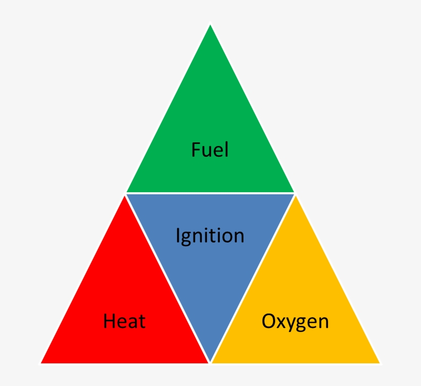 Full Fire Triangle - Do You Need For Fire, transparent png #3441434