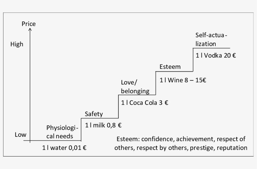 The Maslow´s Stairway Can Be Used When Discussing The - Diagram, transparent png #3441697