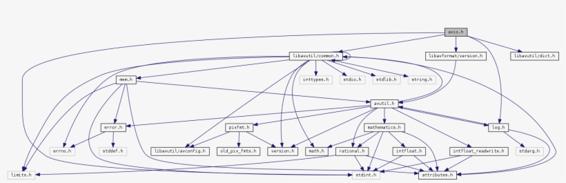 Include Dependency Graph For Avio - Diagram, transparent png #3443442