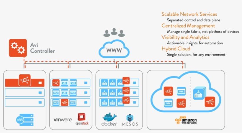 Avi Networks On Twitter - Hybrid Cloud Load Balancing, transparent png #3443491