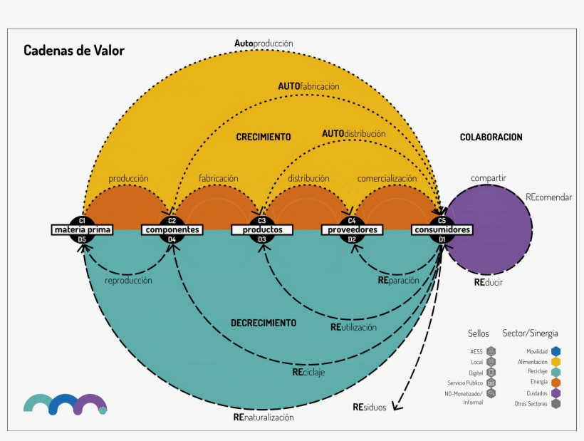 Mapa Conceptual Cadena De Valor - Cadena De Valor, transparent png #3443735