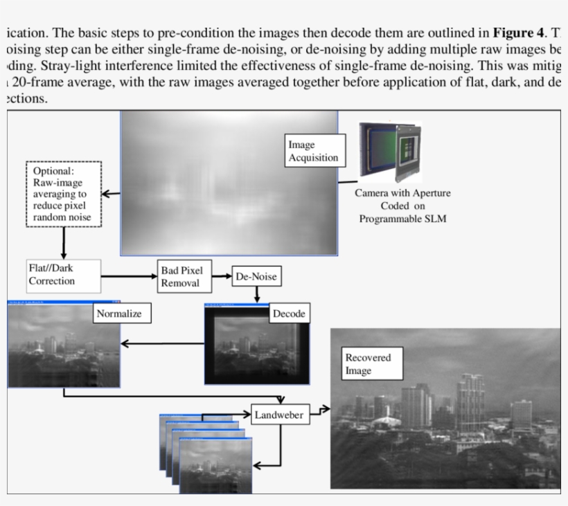 Processing Flow For Coded Aperture Image Acquisition - Portable Network Graphics, transparent png #3444874