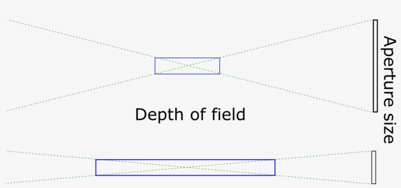 On The Top, There Is An Example Of A Wide Aperture, - Diagram, transparent png #3445096