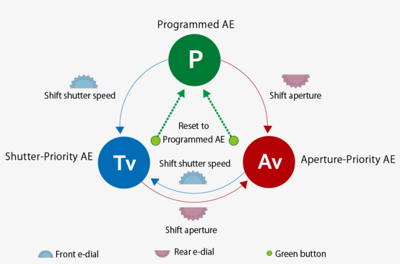 Generally Speaking, Digital Slr Cameras Provide An - Diagram, transparent png #3445102