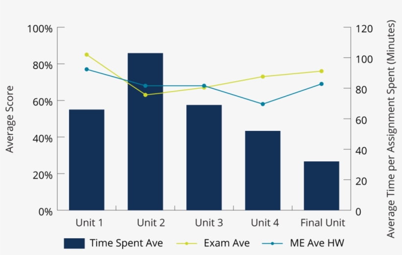 Comparison Of Mastering And Exam Averages With Time - Diagram, transparent png #3446057