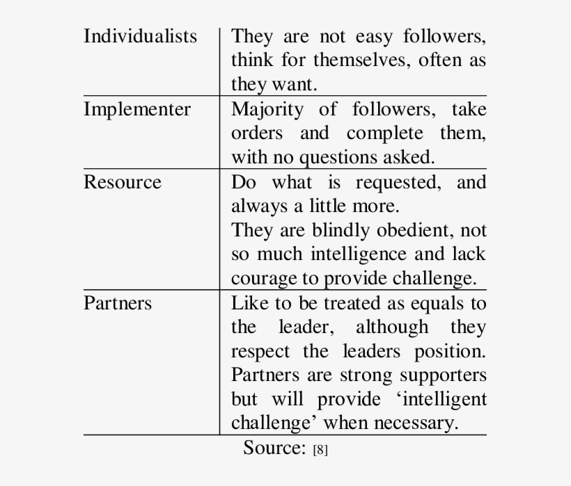 Chaleff's Classification Of Followers - Download, transparent png #3448868