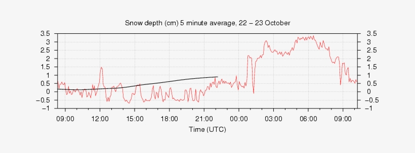 Snow Depth - Snow, transparent png #3451564