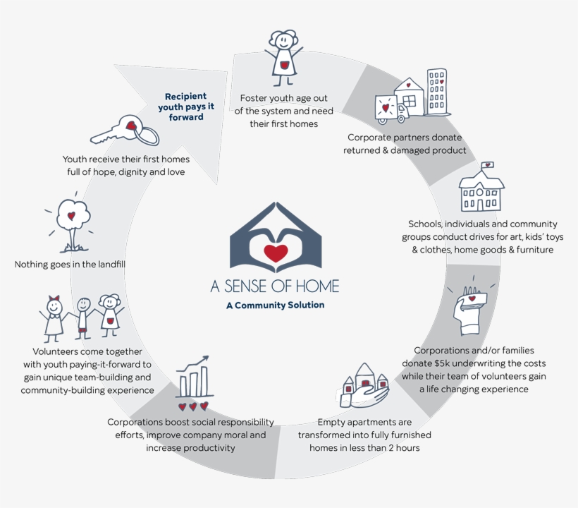 Asustainblemodel-home - Sense Of Home, transparent png #3453648