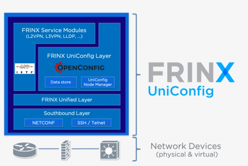 The Uniconfig Framework Consists Of Distinct Layers, - Architecture, transparent png #3453958
