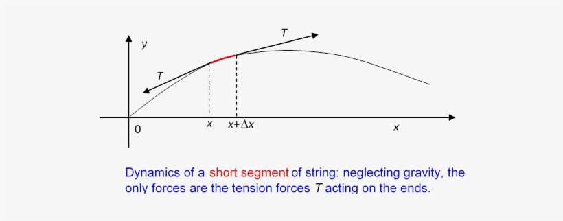 This Makes The Math Simpler, And Is An Excellent Approximation - Diagram, transparent png #3454532