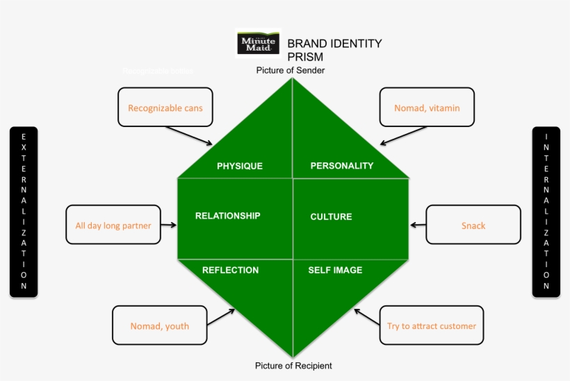 Net/nitin59/kapferer Model Brand Identity Prism Presentation - Food Brand Identity Prism, transparent png #3456458