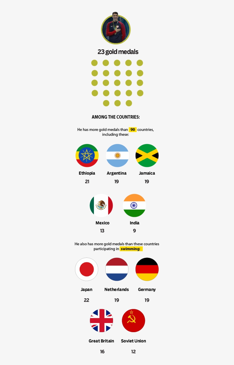 Who Has The Most Medals Michael Phelps - Circle, transparent png #3457191