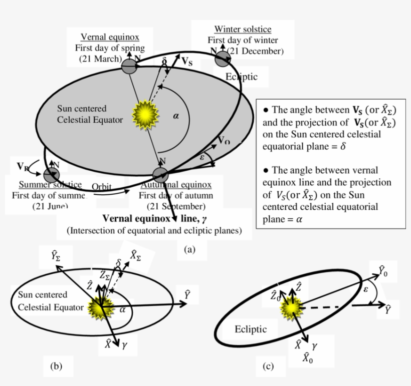 Schematic Diagram Of Movements Of The Earth In Space - Different Movements Of The Earth, transparent png #3457711