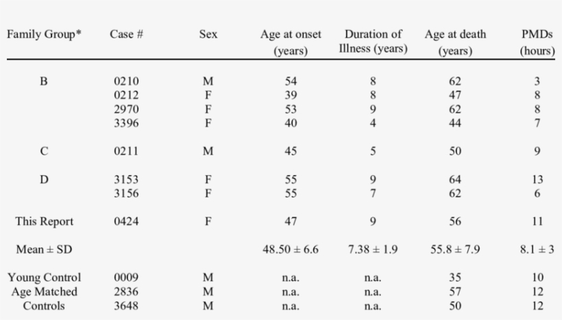 Case Descriptions Of Ps1 [e280a] Fad And Controls Subjects - Number, transparent png #3461002