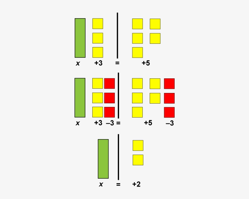 Solving Equations Of The Form X A = B Using Algebra - Solving Equations With Algebra Tiles, transparent png #3461027