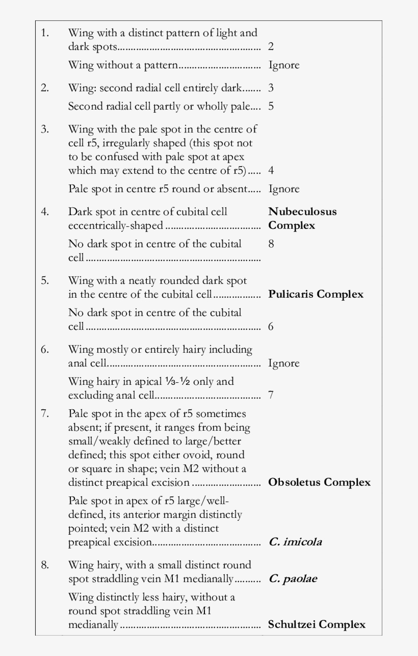 Easy Key For The Rapid Identification Of Culicoides - Résumé, transparent png #3462083