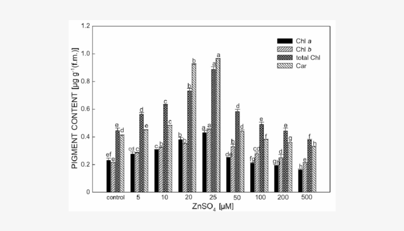 Effects Of Znso 4 On Chl A, Chl B, Total Chl, And Car - Indian Snakeroot, transparent png #3464610