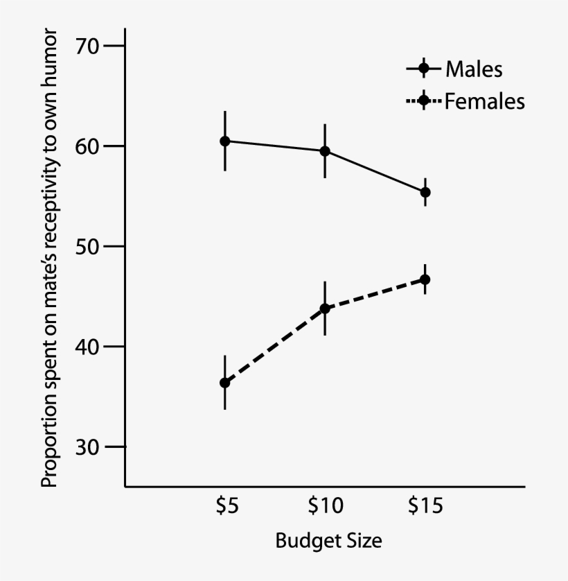 Proportion Of Budget Spent To Have A Mate Who Is Receptive - Diagram, transparent png #3466461