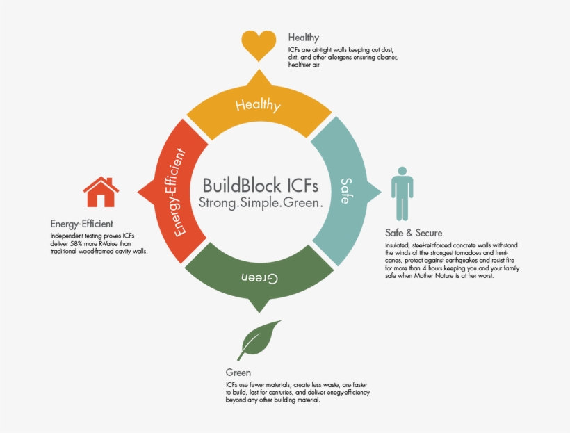 Insulated Concrete Forms Are Hollow Foam Blocks Which - Hiv Aids Structural Drivers, transparent png #3466639