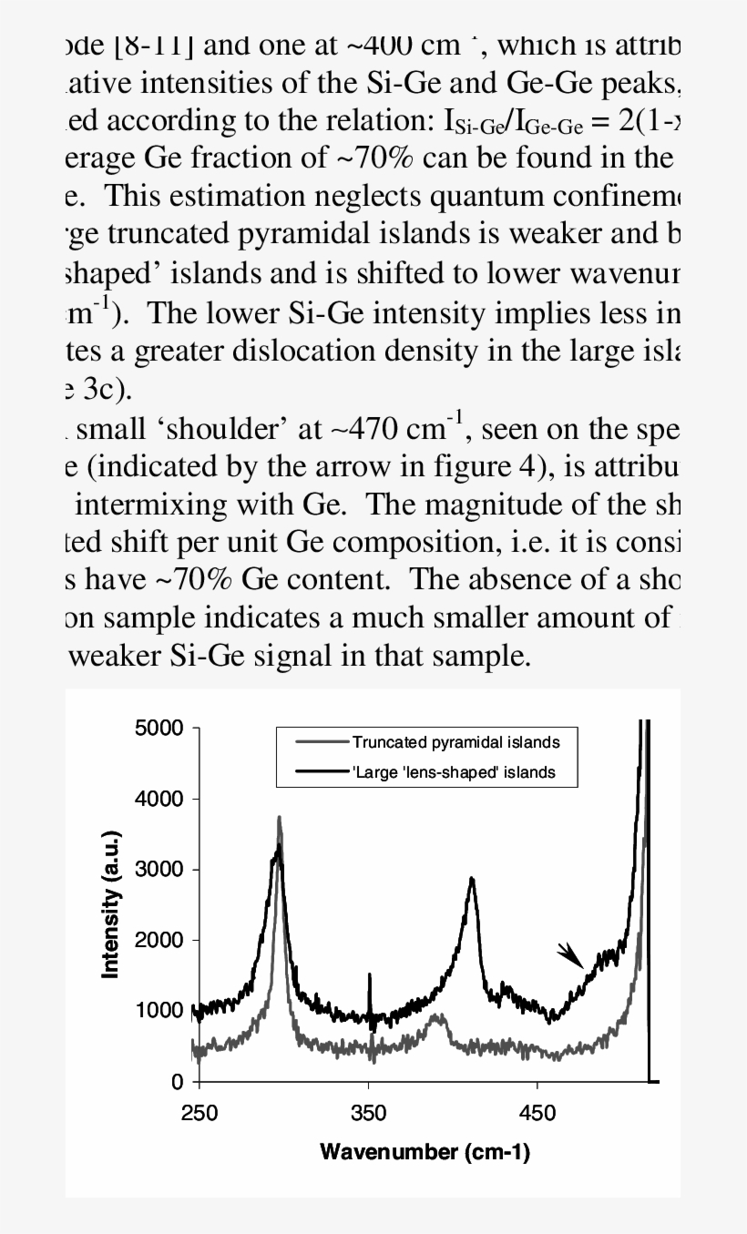 Micro-raman Spectra For The Intermediate Growth Duration - Document, transparent png #3467441