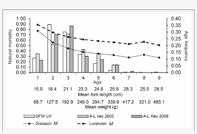 Estimates Of Natural Mortality For Thumbprint Emperor - Diagram, transparent png #3467996