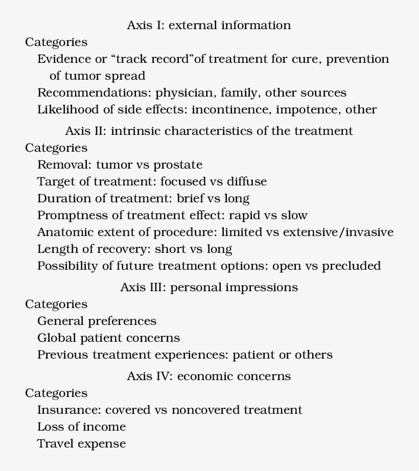 Taxonomy Of Likes And Dislikes For Treatment Of Localized - Cancer Likes And Dislikes, transparent png #3468052
