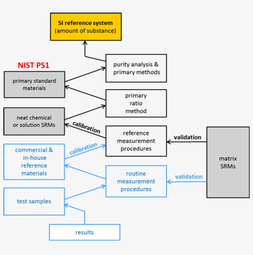 Metrological Hierarchy And Traceability Of Chemical - Diagram, transparent png #3468461