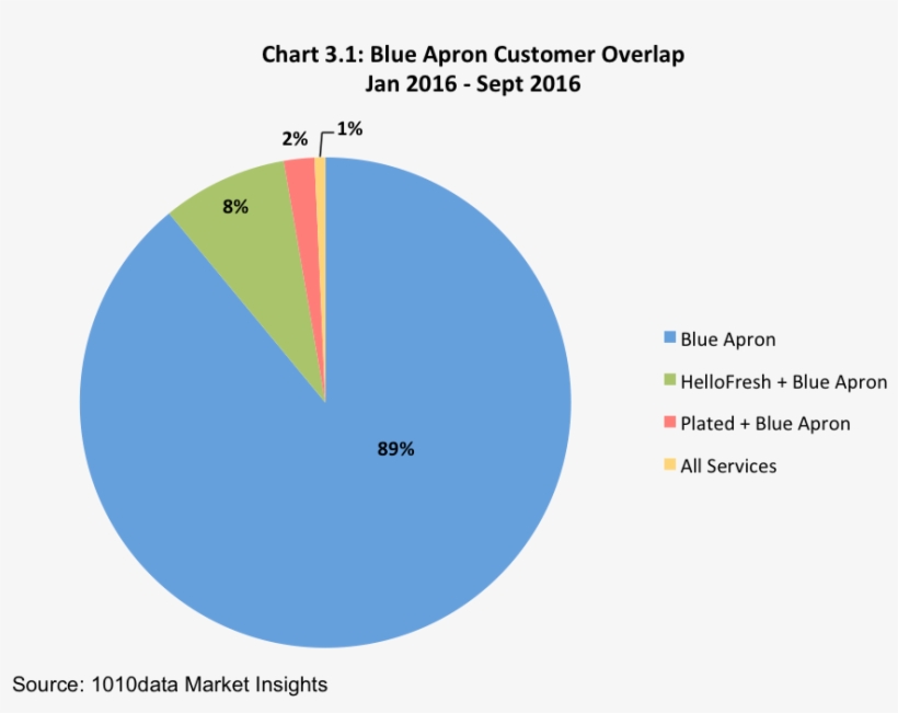 1010data Analysis Shows That About One-fourth Of Hellofresh - Blue Apron Financial Graph, transparent png #3468805
